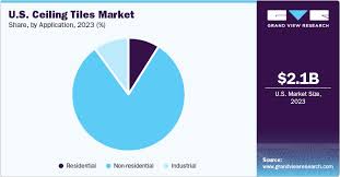 U.S. Ceiling Tiles Market Size, Share ...