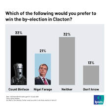 British public more likely to prefer Count Binface wins Clacton by-election than Nigel Farage | Ipsos