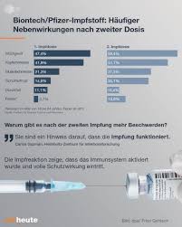 Check spelling or type a new query. Zdf Heute Nach Der Zweiten Impfung Mit Dem Mittel Von Biontech Pfizer Berichten Menschen Haufiger Von Nebenwirkungen Ein Schlechtes Zeichen Sind Sie Aber Nicht Facebook