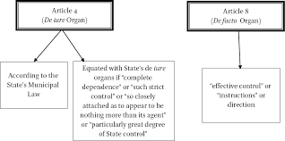 State Responsibility For Internationally Wrongful Acts In Fundamentals Of Public International Law