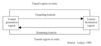 Type of accommodation unit preferred 7. The Tourist Route System Models Of Travelling Patterns