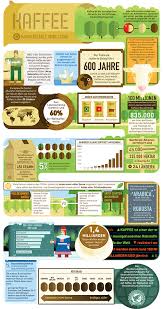 Rainforest Alliance Deutschland Kaffee Infografik Kaffeezeit Kaffeeanbau