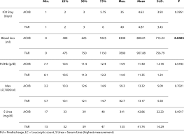 Acvb — bypass operation der koronararterien bypass ist eine blutgefäßbrücke: Postoperative Continuous Variables Acvb 389 Vs Tar 415 Download Table