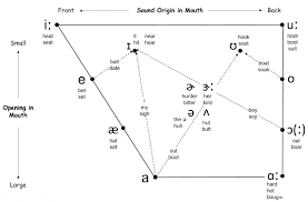 American English Vowels English Notes