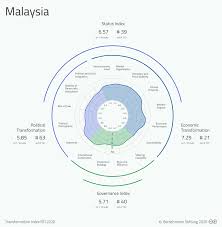 The immigration department of malaysia is targeting free of iiw by 2020 by cooperating. Bti 2020 Malaysia Country Report
