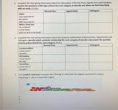 Solved Complete The Chart Giving Information About The In