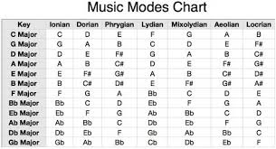 Mixolydian Scales Chart Chart Below You Can See Which