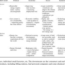 A pest analysis fits into an overall environmental scan as shown in the following diagram social factors include the demographic and cultural aspects of the external macroenvironment. Swot Pest Analysis Matrix Download Table