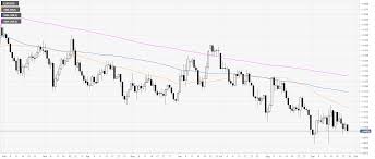 Eur Usd Technical Analysis Euro Trading Near Daily Lows