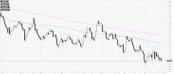 eur usd technical analysis euro trading near daily lows