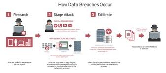 Ensure a tight breach management and notification process & better protect investigations. Data Breach Definition