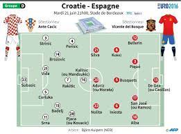 La croatie rêve de revivre l'exploit de 2018, cependant leur effectif n'est pas aussi impressionnant qu'il y a 3 ans. Les Compos Probables Du Match Croatie Espagne
