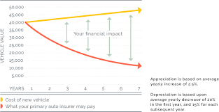 Having life insurance for income replacement means if you pass away, your family could have the financial support they need to maintain the lifestyle they're accustomed to. What Is Replacement Vehicle Insurance Optiom Inc