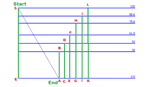 forex trading guide how to trade with fibonacci retracement