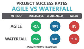 2019 update agile project success rates 2x higher than