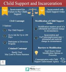 Child Support And Incarceration
