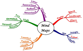 6 Cara Membuat Mind Map Mind Mapping Dapat Diartikan Sebagai By Dimas Rizky Dot Intern Medium