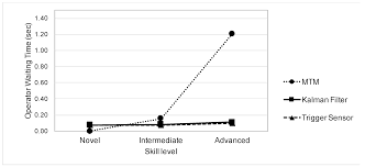 Applied Sciences Free Full Text Assessment Of Handover Prediction Models In Estimation Of Cycle Times For Manual Assembly Tasks In A Human Robot Collaborative Environment Html