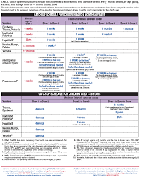 Recommended Childhood And Adolescent Immunization Schedule