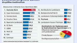 Davon profitieren auch die deutschen banken, zumindest bislang. Banken Deutsche Bank Sichtet Fusionskandidaten Unternehmen Faz