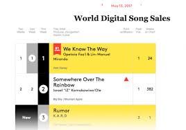 Kard Ranks On Top 3 For Billboards World Digital Song