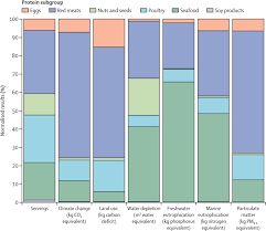 The health benefits of a healthy dietary pattern.23. Linking Sustainability To The Healthy Eating Patterns Of The Dietary Guidelines For Americans A Modelling Study The Lancet Planetary Health