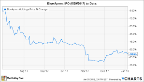 Why Blue Apron Holdings Inc Leapt 35 In December The