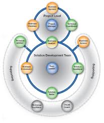 7a The Dsdm Team Model Png Agile Agile Development Business Leadership