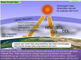 Indeks pencemaran udara (ipu) ipu diperolehi daripada pengukuran habuk yang halus (10 mikron ke bawah) dan beberapa jenis gas yang boleh menjejaskan kesihatan iaitu karbon monoksida, sulfur dioksida. Faktor Faktor Pemanasan Science Project Global Warming Facebook