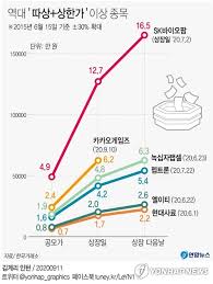 Jun 04, 2021 · 카카오게임즈, 코스닥 시총 2위 다툰다…. ê°œë¯¸ê°€ ëŒì–´ì˜¬ë¦° ì¹´ê²œ ìƒí•œê°€ í•˜ë£¨ ìˆœë§¤ìˆ˜ ì˜¬í•´ ë'ë²ˆì§¸ ë‹¤ìŒë‰´ìŠ¤