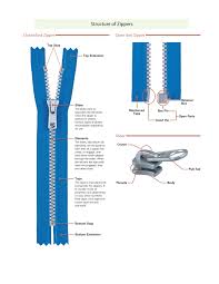 Zipper Guide How To Pick The Right Zippers For Your