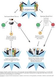 Image result for Instrument-Based Vision Screening