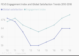 fevs engagement index and global satisfaction trends 2010 2018