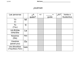 Gustar With Verbs And Singular Plural Nouns Spanish