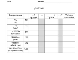 gustar with verbs and singular plural nouns spanish