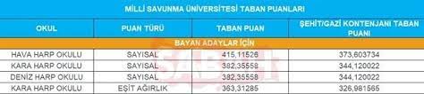Bu deneme sınavlarını kağıda çıktı alarak çözmeniz Msu Kara Harp Okulu Hangi Puan Turune Gore Kac Puan Istiyor Msu Kara Harp Okulu 2020 Guncel Taban Puanlari Askeri Personel Haberleri
