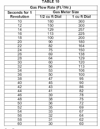 28 meticulous clocking a gas meter chart