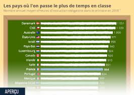 Créer son entreprise au portugal n'est pas simple mais pour ceux qui sont pressés il est possible de passer par le système comment créer son entreprise en une heure au portugal ? Graphique Les Pays Ou L On Passe Le Plus De Temps En Classe Statista