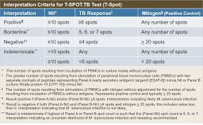 The ppd skin test is not a perfect screening test. Latent Tuberculosis Infection Core Concepts