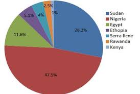 figure pie chart showing the percentage of the study