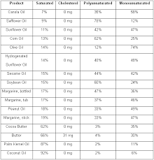 Comparisons Of Different Oils Cholesterol Symptoms