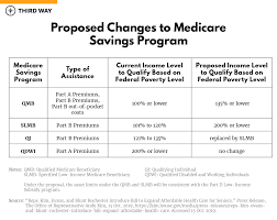 A Cost Cap For Medicare Beneficiaries Third Way