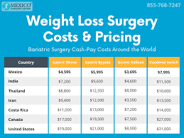 The severity of your health issues may influence how long it takes to get approved. Weight Loss Surgery Costs In Mexico Save 70 Mexico Bariatric Center