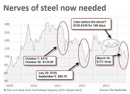 Chart Unnerving Slide In Iron Ore Price Continues Mining Com