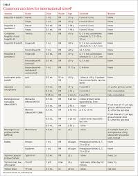 individualizing immunization for international travelers