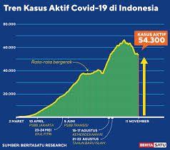May 18, 2021 | fda. Data Kasus Aktif Covid 19 Sampai 11 November 2020