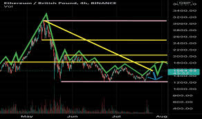 Learn details and view estimated profits for amd and nvidia gpus, and asics. Eth Gbp Converter
