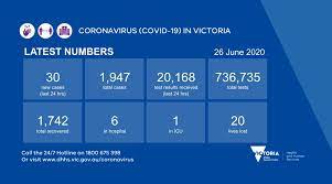 An active case is someone who has tested positive and is currently in isolation. Vicgovdh On Twitter The Total Number Of Coronavirus Covid19 Cases In Victoria Is 1 947 With 30 New Cases Reported Yesterday More Information Https T Co 7yq9eyl9ro Https T Co Enxrm7nikl