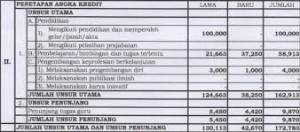 Berkassekolah.com format dupak baru pengawas sekolah versi excel lengkap ini merupakan salah referensi yang baik dan benar sesuai harapan anda, bisa digunakan untuk aplikasi, dupak 2016, microsoft excel dengan demikian file tersebut bisa memenuhi dan mengakhiri pencarian. Contoh Pengisian Dupak Jabatan Fungsional Guru Rinosafrizal Com