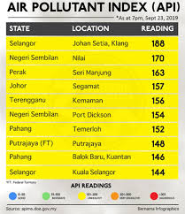 How to prevent white haze when cleaning tile and grout? Pollution Expert Calls For Regional Law To Prevent Haze Free Malaysia Today Fmt